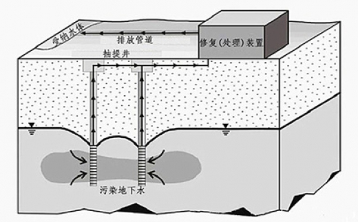 地下水抽出处理技术