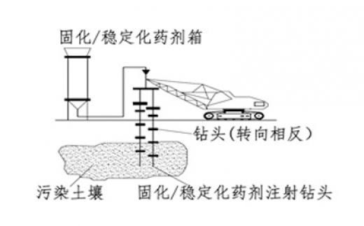 固化/稳定化技术