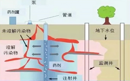 化学氧化修复技术