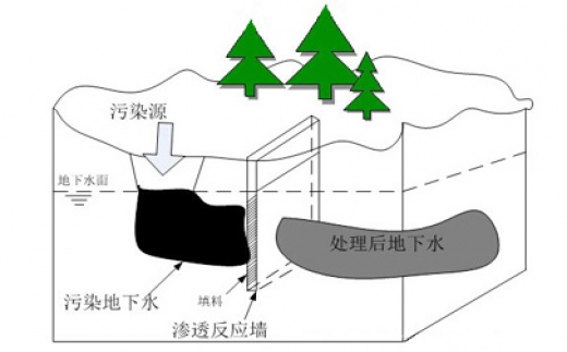 可渗透反应墙技术